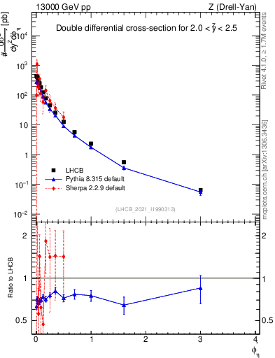 Plot of ll.phiStar in 13000 GeV pp collisions