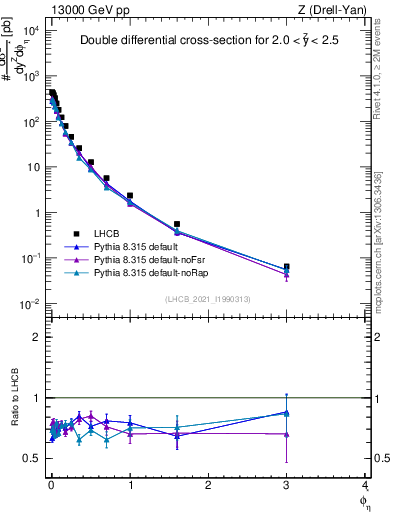 Plot of ll.phiStar in 13000 GeV pp collisions