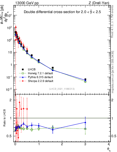 Plot of ll.phiStar in 13000 GeV pp collisions