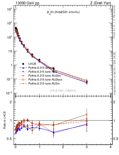 Plot of ll.phiStar in 13000 GeV pp collisions