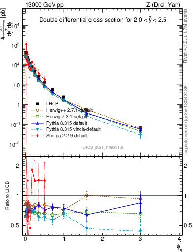 Plot of ll.phiStar in 13000 GeV pp collisions