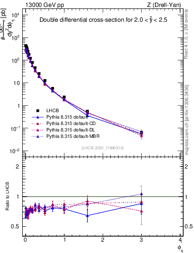Plot of ll.phiStar in 13000 GeV pp collisions