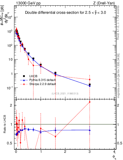 Plot of ll.phiStar in 13000 GeV pp collisions