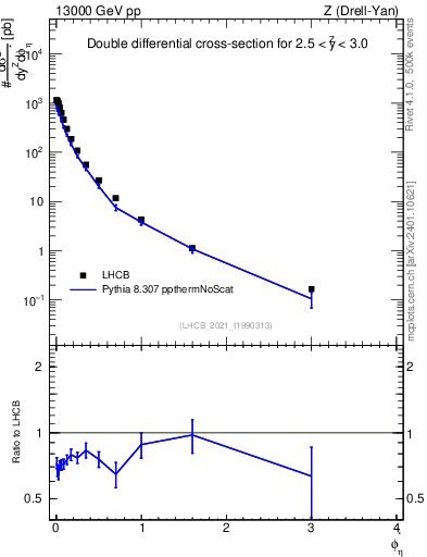 Plot of ll.phiStar in 13000 GeV pp collisions