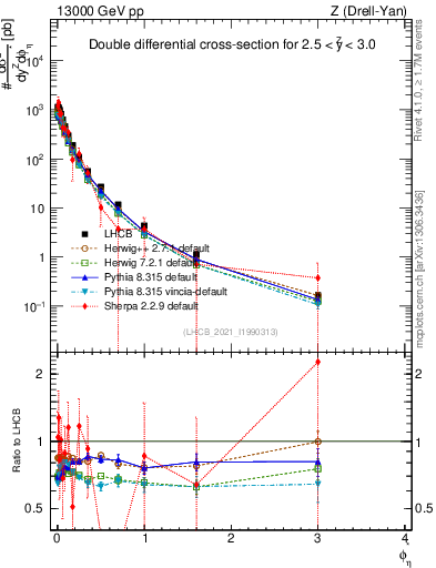 Plot of ll.phiStar in 13000 GeV pp collisions