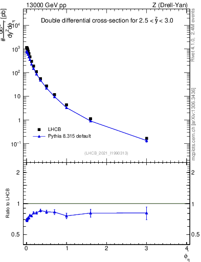 Plot of ll.phiStar in 13000 GeV pp collisions