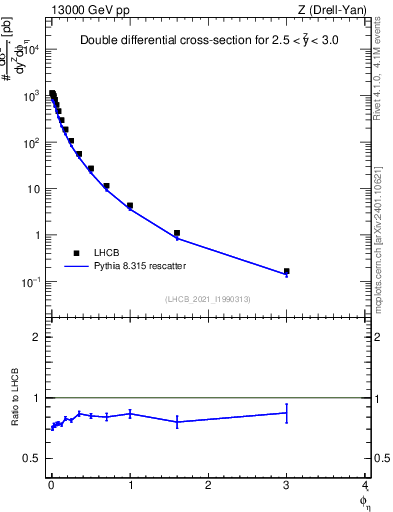 Plot of ll.phiStar in 13000 GeV pp collisions
