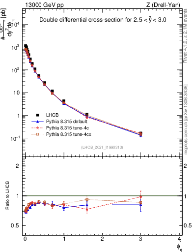 Plot of ll.phiStar in 13000 GeV pp collisions