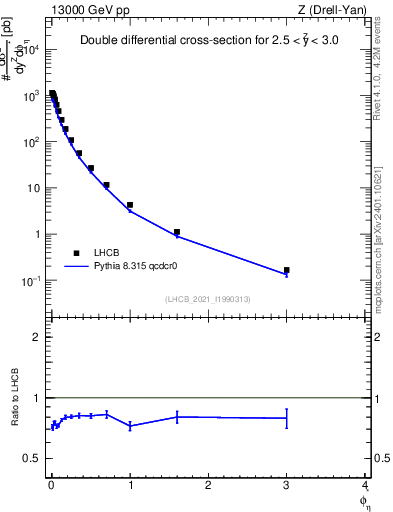 Plot of ll.phiStar in 13000 GeV pp collisions