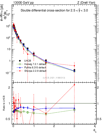 Plot of ll.phiStar in 13000 GeV pp collisions