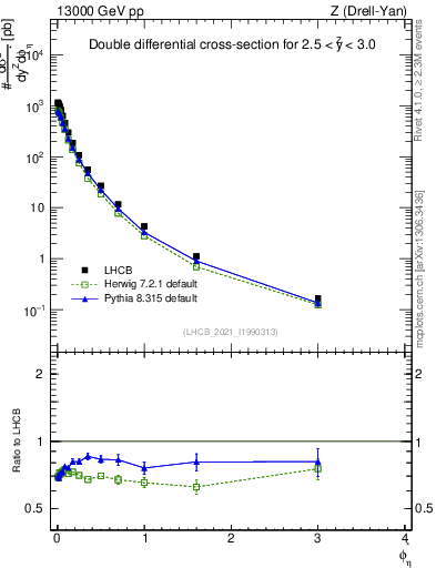 Plot of ll.phiStar in 13000 GeV pp collisions