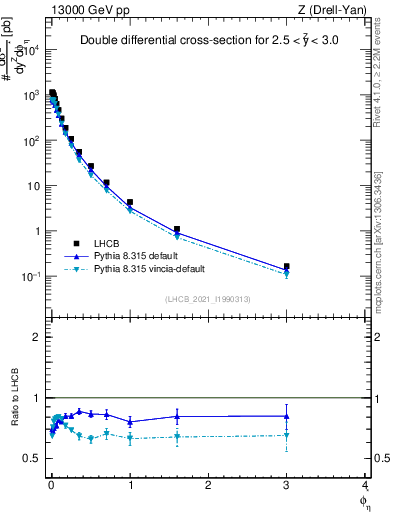Plot of ll.phiStar in 13000 GeV pp collisions