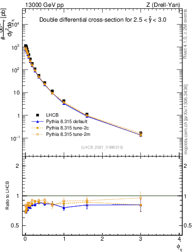 Plot of ll.phiStar in 13000 GeV pp collisions