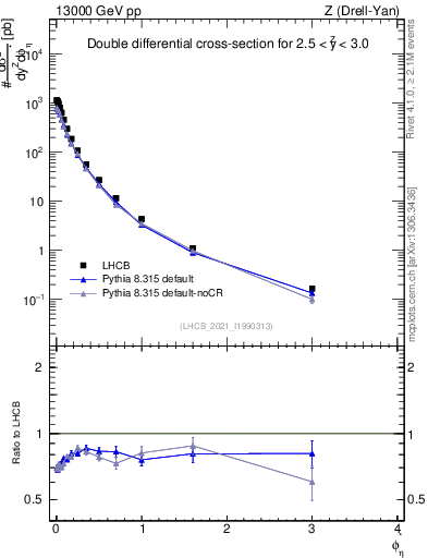 Plot of ll.phiStar in 13000 GeV pp collisions