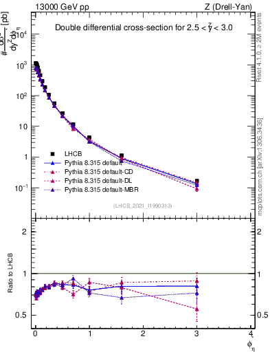 Plot of ll.phiStar in 13000 GeV pp collisions