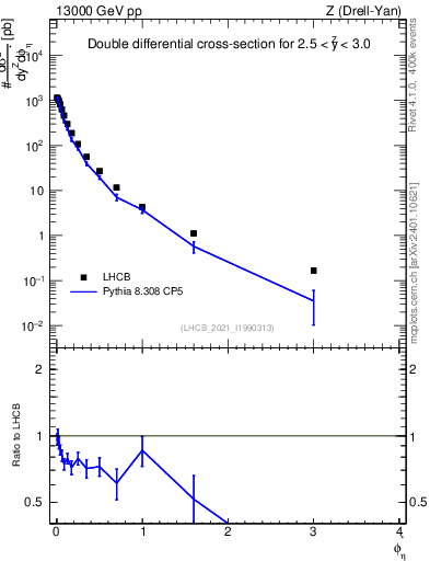 Plot of ll.phiStar in 13000 GeV pp collisions