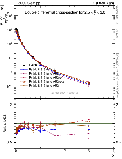 Plot of ll.phiStar in 13000 GeV pp collisions
