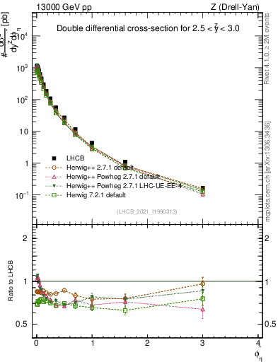 Plot of ll.phiStar in 13000 GeV pp collisions