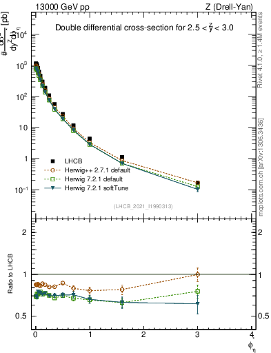 Plot of ll.phiStar in 13000 GeV pp collisions