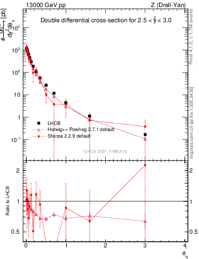 Plot of ll.phiStar in 13000 GeV pp collisions