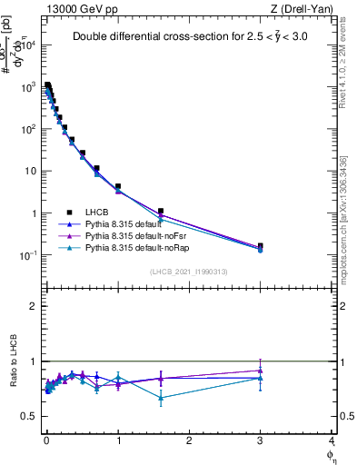 Plot of ll.phiStar in 13000 GeV pp collisions