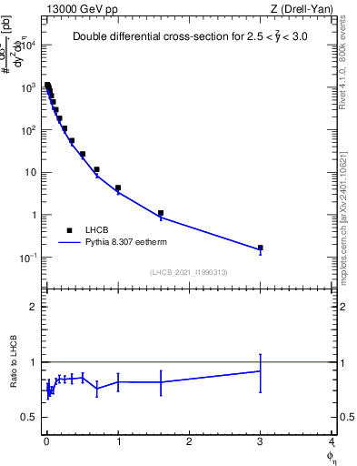 Plot of ll.phiStar in 13000 GeV pp collisions