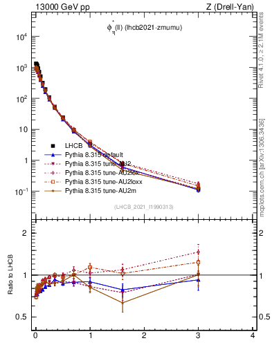 Plot of ll.phiStar in 13000 GeV pp collisions