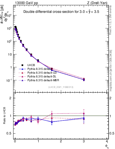 Plot of ll.phiStar in 13000 GeV pp collisions