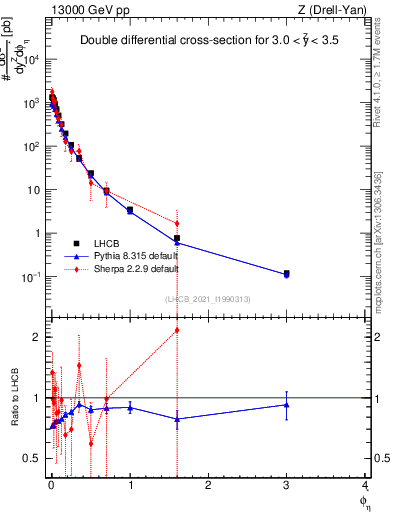 Plot of ll.phiStar in 13000 GeV pp collisions