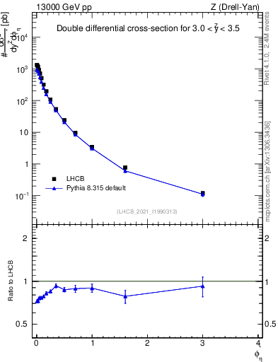 Plot of ll.phiStar in 13000 GeV pp collisions