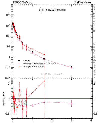 Plot of ll.phiStar in 13000 GeV pp collisions