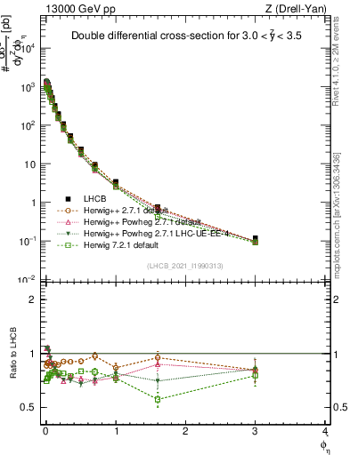 Plot of ll.phiStar in 13000 GeV pp collisions