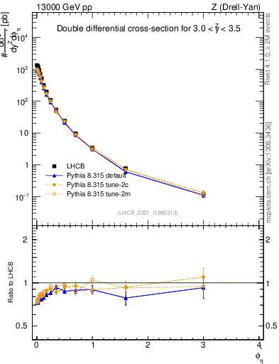 Plot of ll.phiStar in 13000 GeV pp collisions