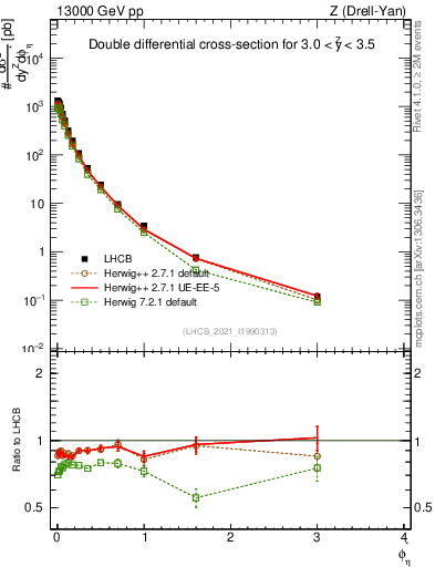 Plot of ll.phiStar in 13000 GeV pp collisions