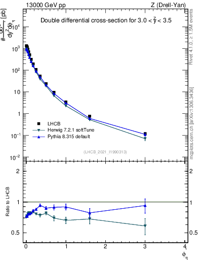 Plot of ll.phiStar in 13000 GeV pp collisions