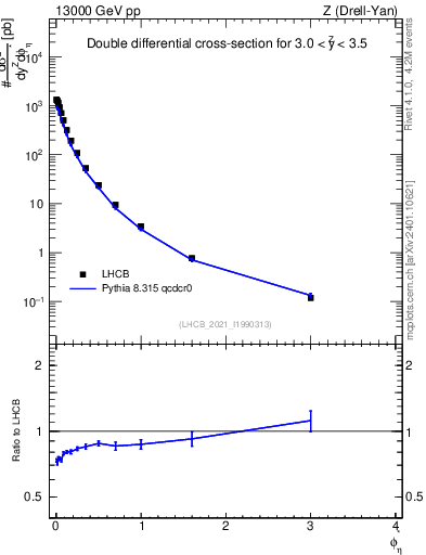 Plot of ll.phiStar in 13000 GeV pp collisions