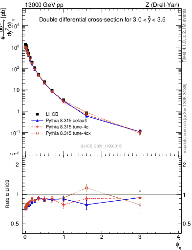 Plot of ll.phiStar in 13000 GeV pp collisions