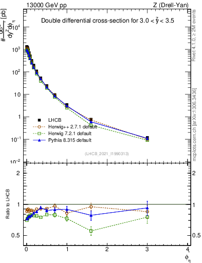 Plot of ll.phiStar in 13000 GeV pp collisions