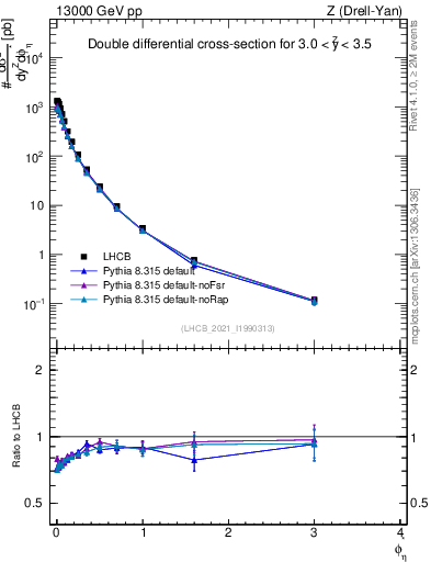 Plot of ll.phiStar in 13000 GeV pp collisions