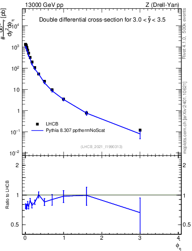 Plot of ll.phiStar in 13000 GeV pp collisions