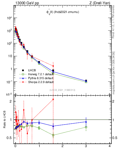 Plot of ll.phiStar in 13000 GeV pp collisions