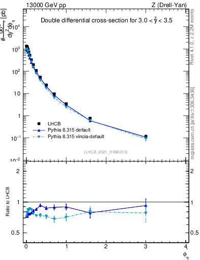 Plot of ll.phiStar in 13000 GeV pp collisions