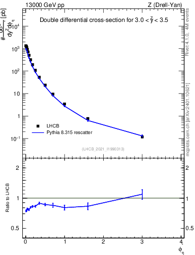 Plot of ll.phiStar in 13000 GeV pp collisions