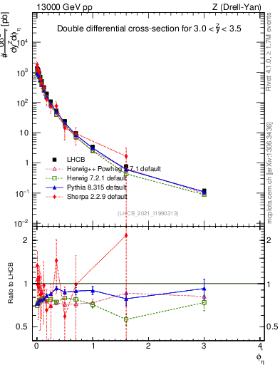 Plot of ll.phiStar in 13000 GeV pp collisions