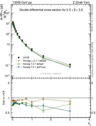 Plot of ll.phiStar in 13000 GeV pp collisions