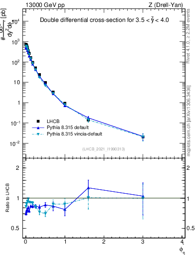 Plot of ll.phiStar in 13000 GeV pp collisions
