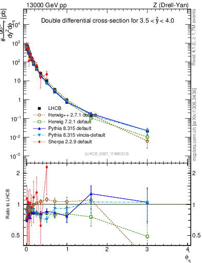 Plot of ll.phiStar in 13000 GeV pp collisions