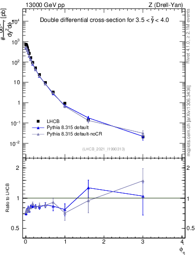 Plot of ll.phiStar in 13000 GeV pp collisions