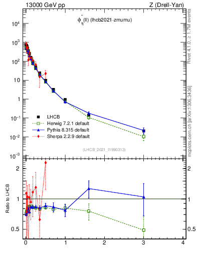 Plot of ll.phiStar in 13000 GeV pp collisions