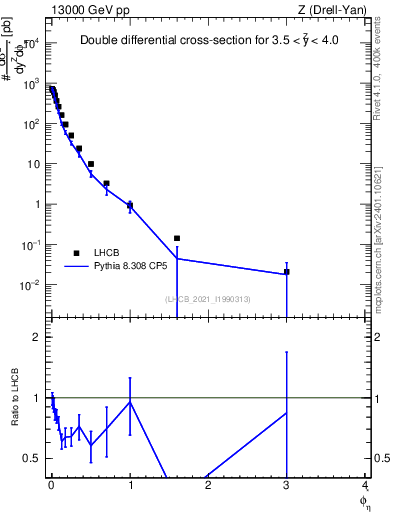 Plot of ll.phiStar in 13000 GeV pp collisions